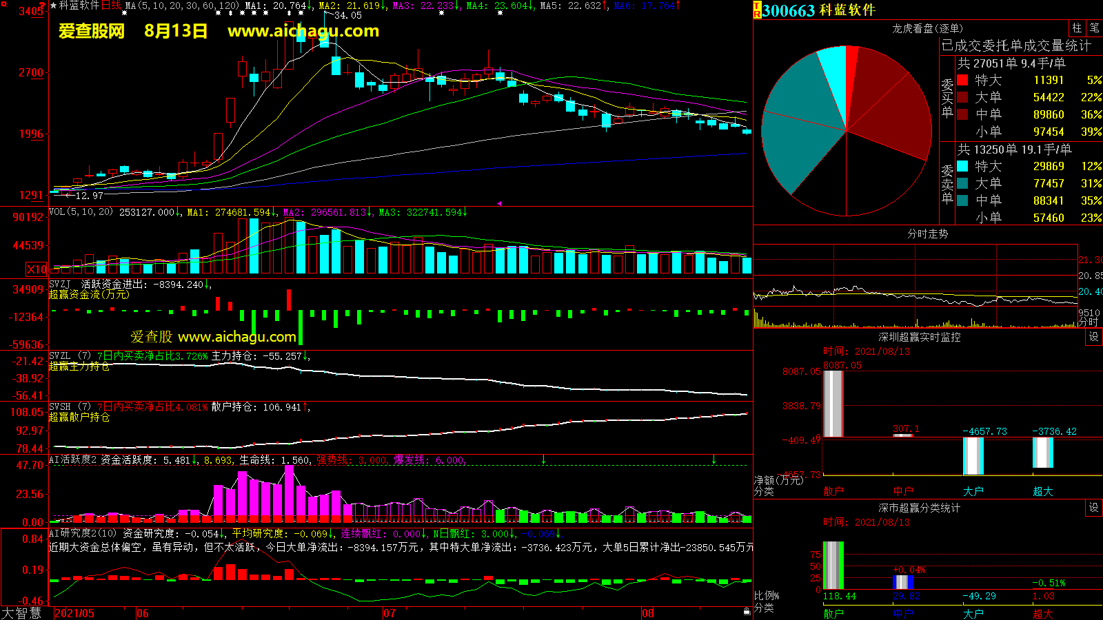 科蓝软件(300663)大智慧超赢数据