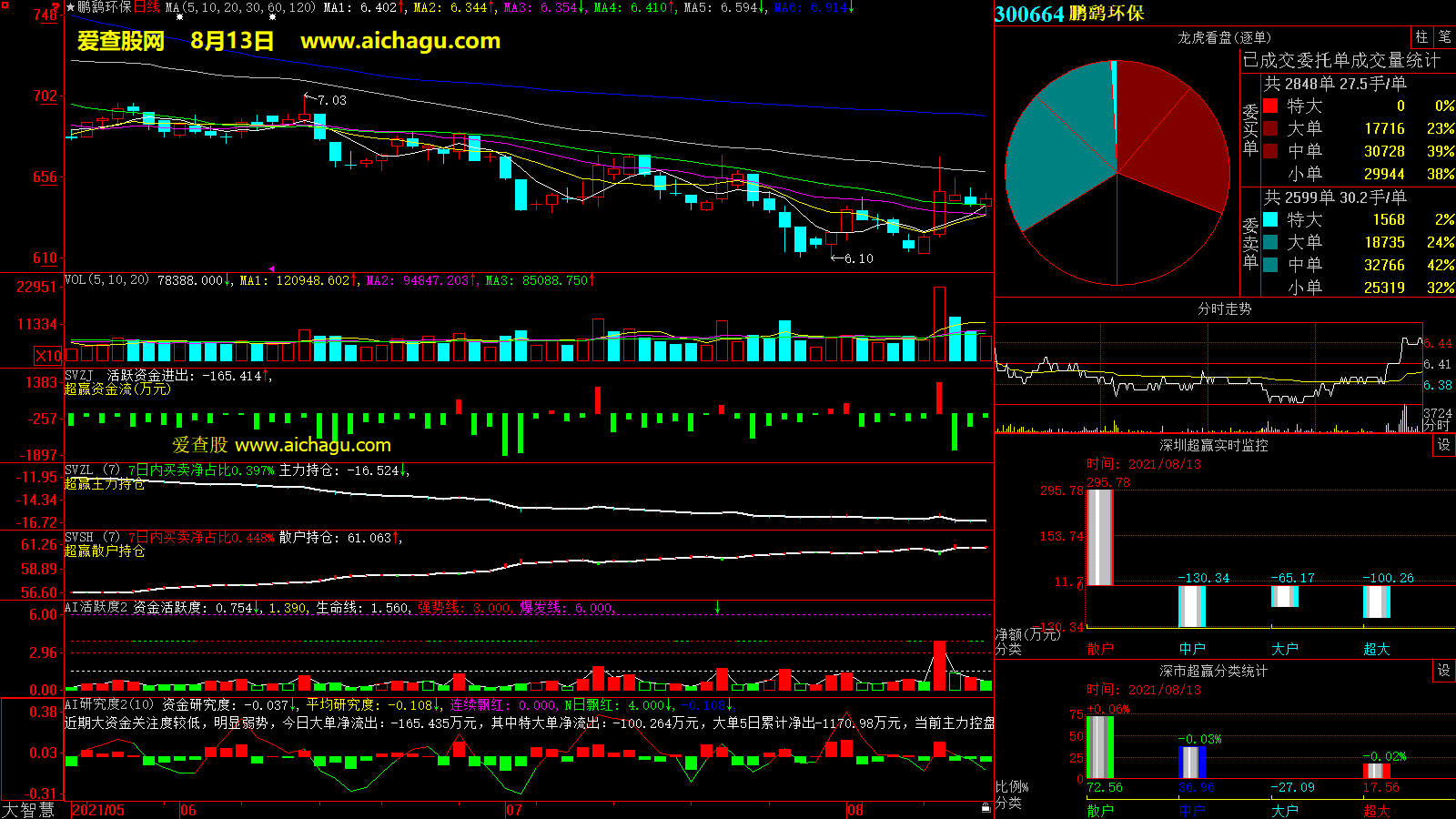 鹏鹞环保(300664)大智慧超赢数据