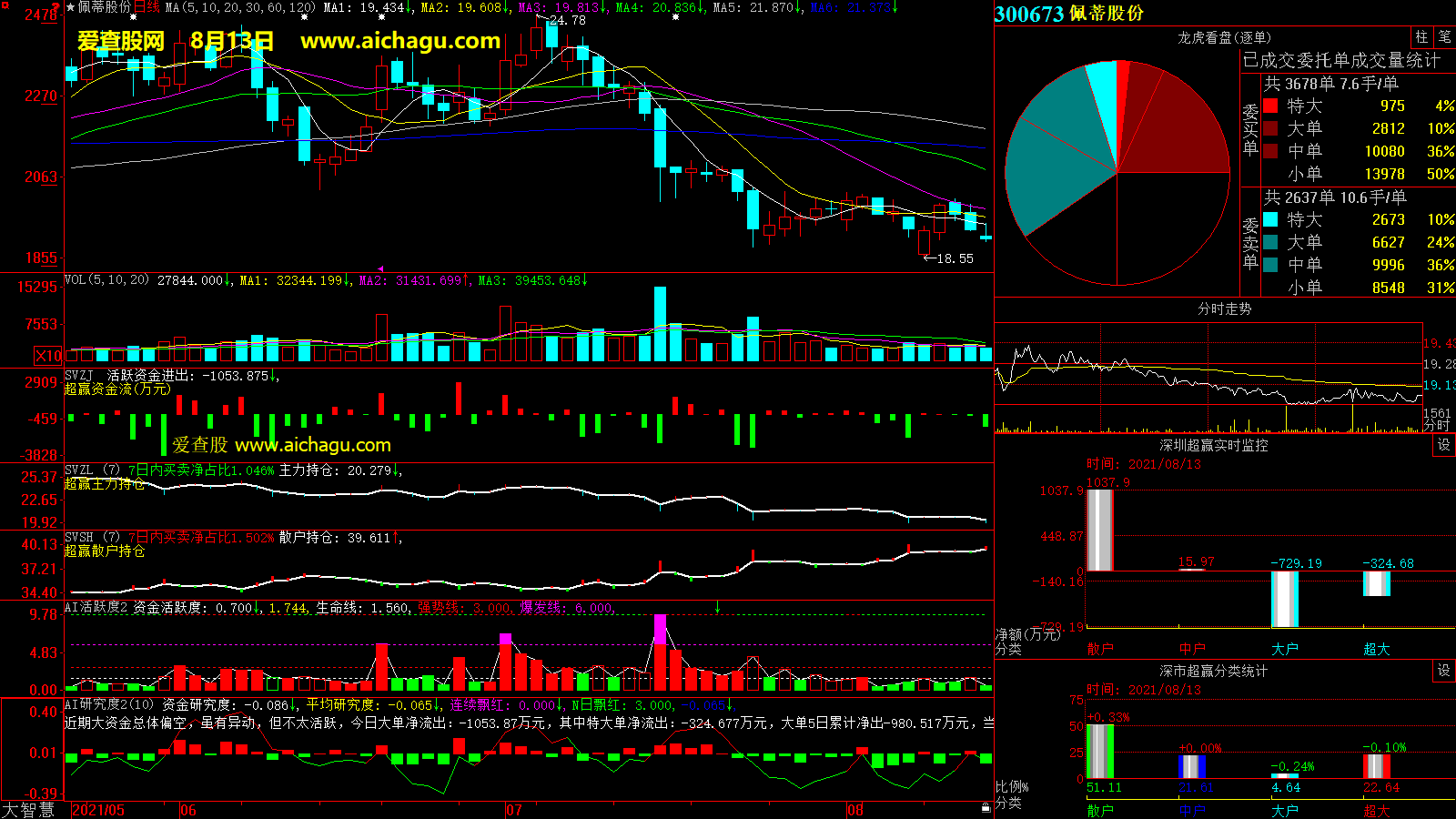 佩蒂股份(300673)大智慧超赢数据