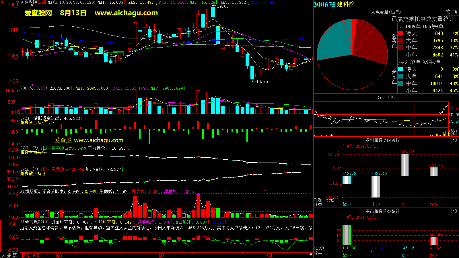 建科院(300675)大智慧超赢数据