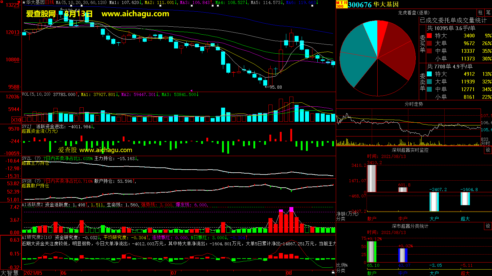 华大基因(300676)大智慧超赢数据