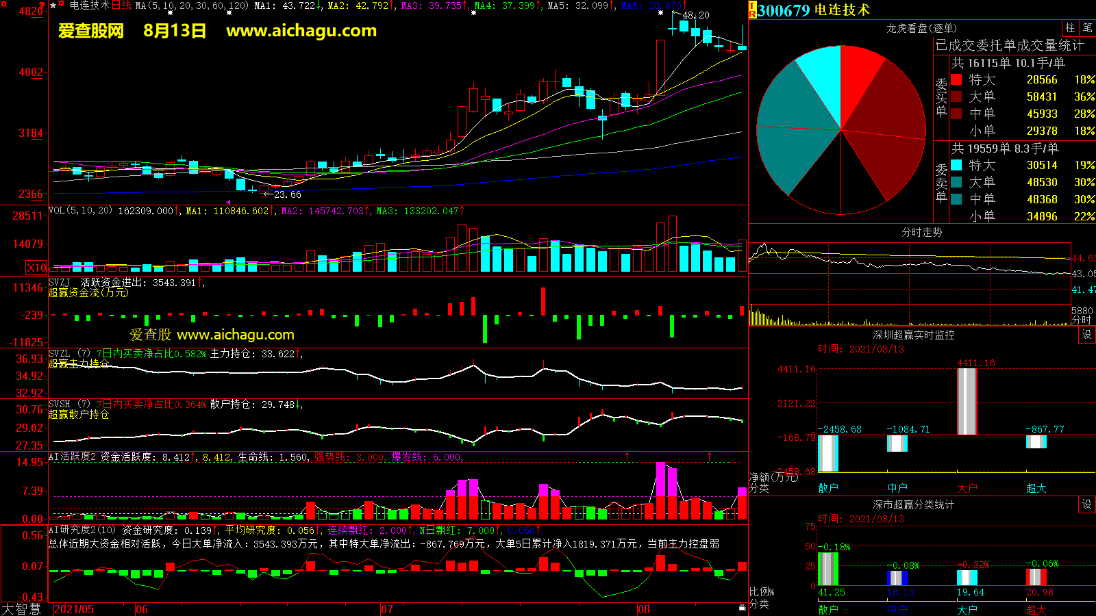 电连技术(300679)大智慧超赢数据