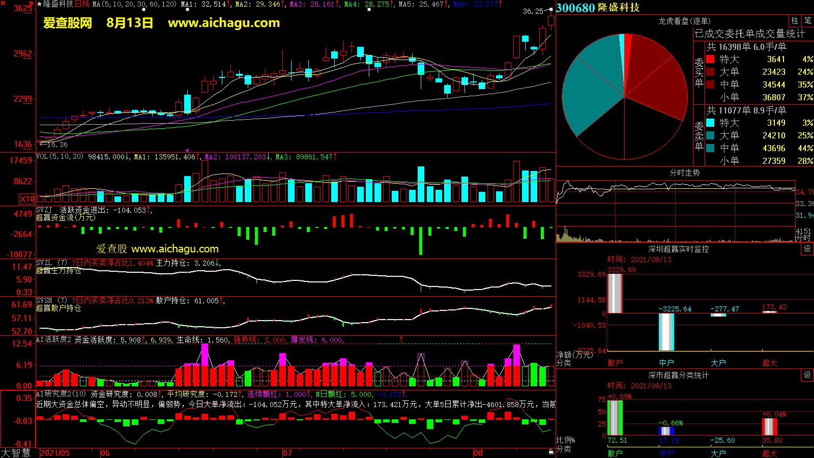隆盛科技(300680)大智慧超赢数据