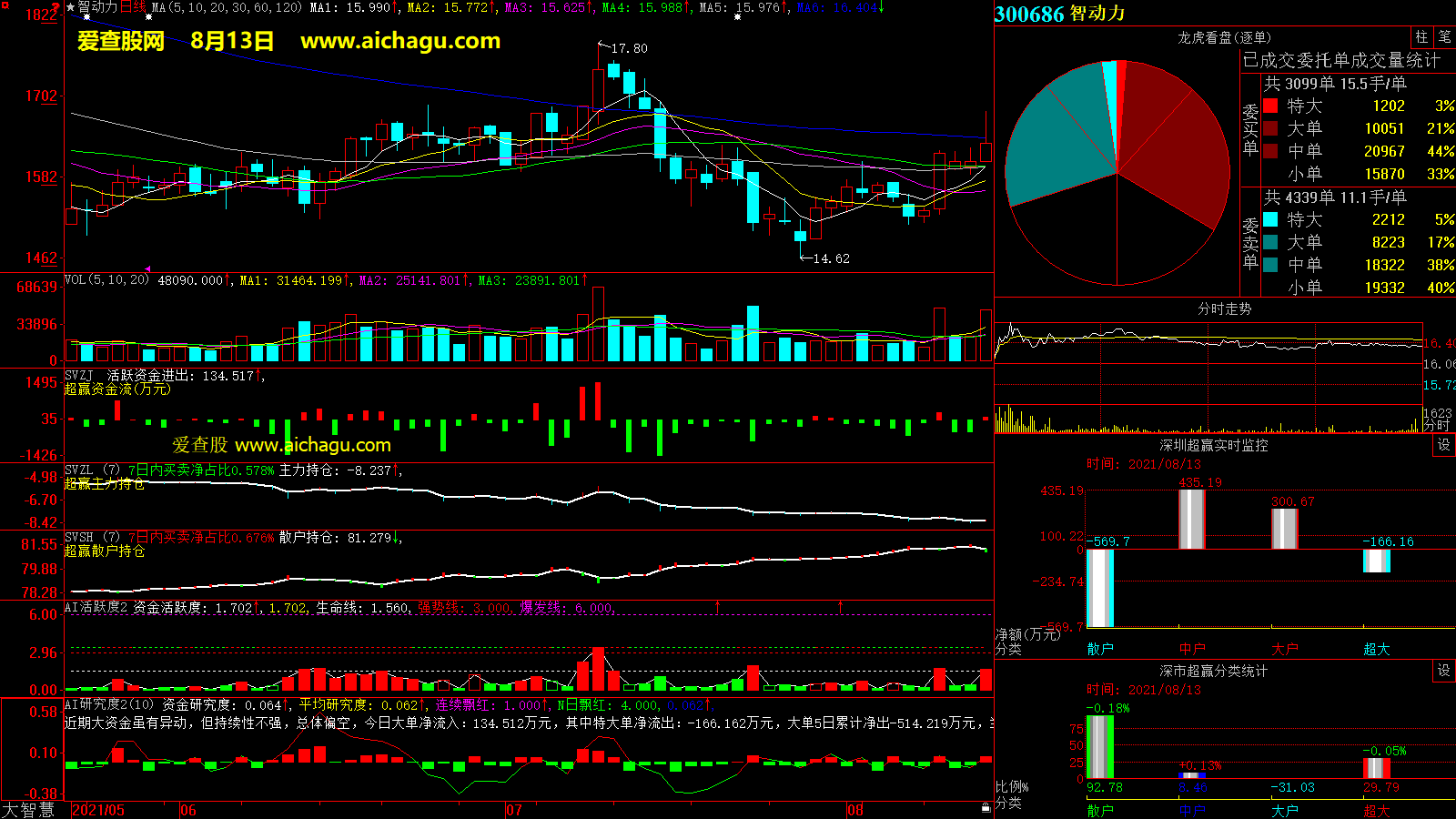 智动力(300686)大智慧超赢数据