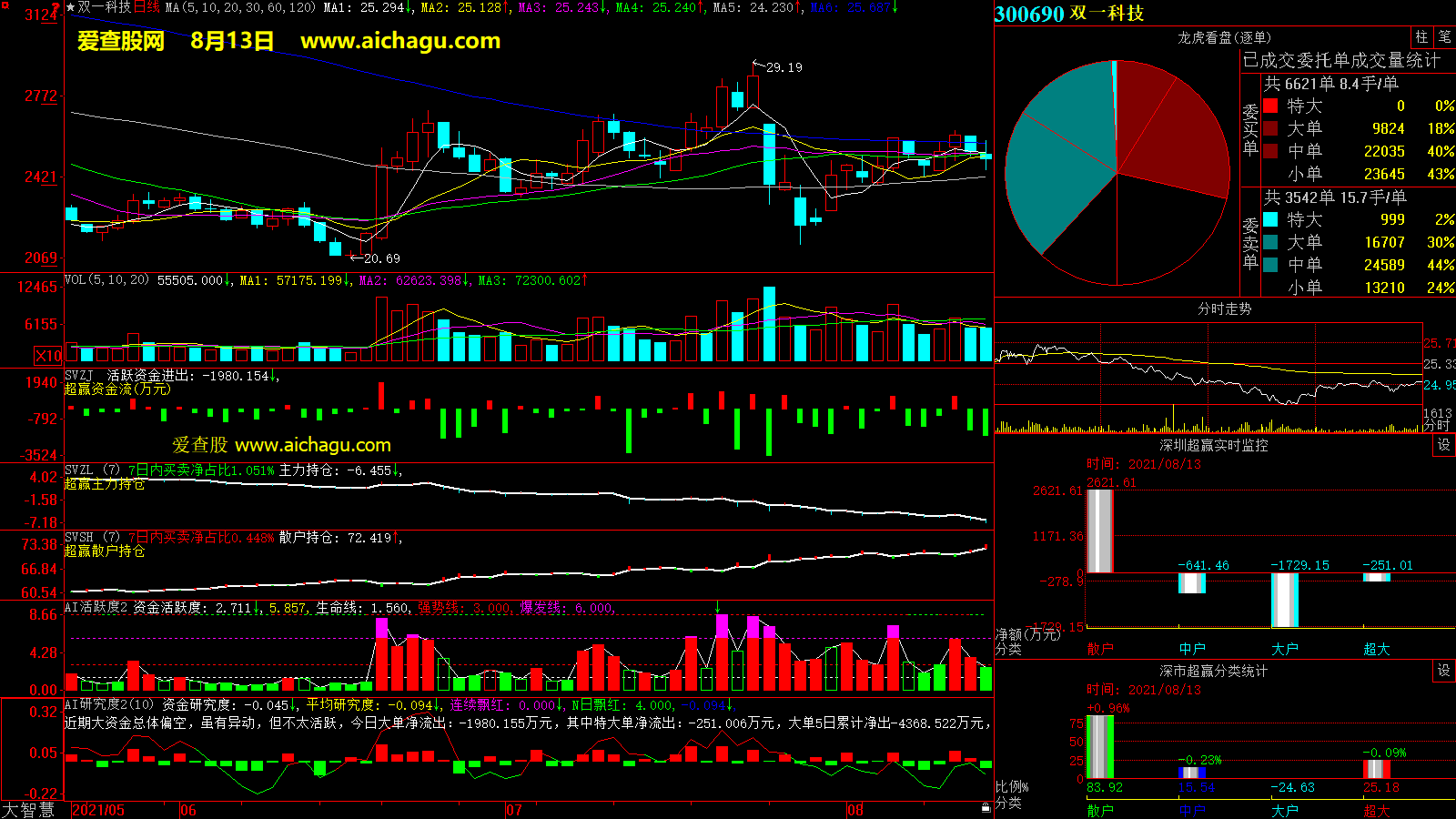 双一科技(300690)大智慧超赢数据