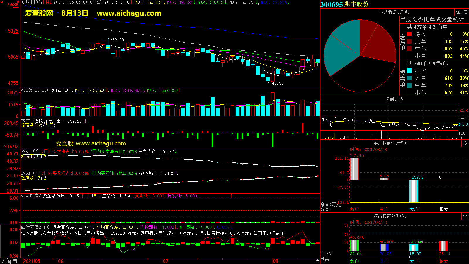 兆丰股份(300695)大智慧超赢数据