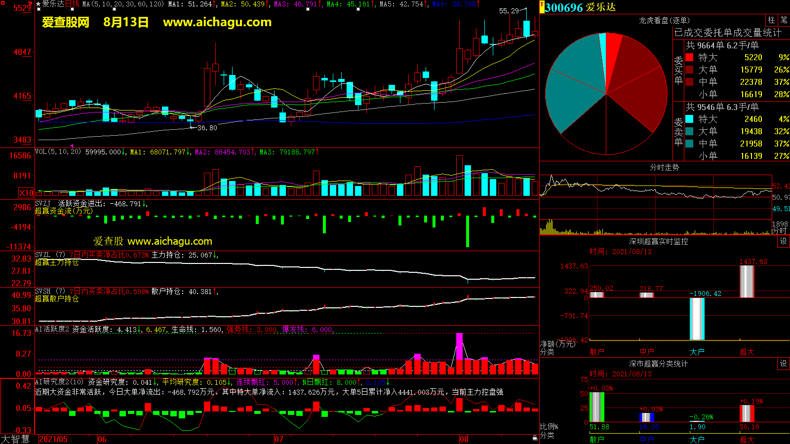 爱乐达(300696)大智慧超赢数据