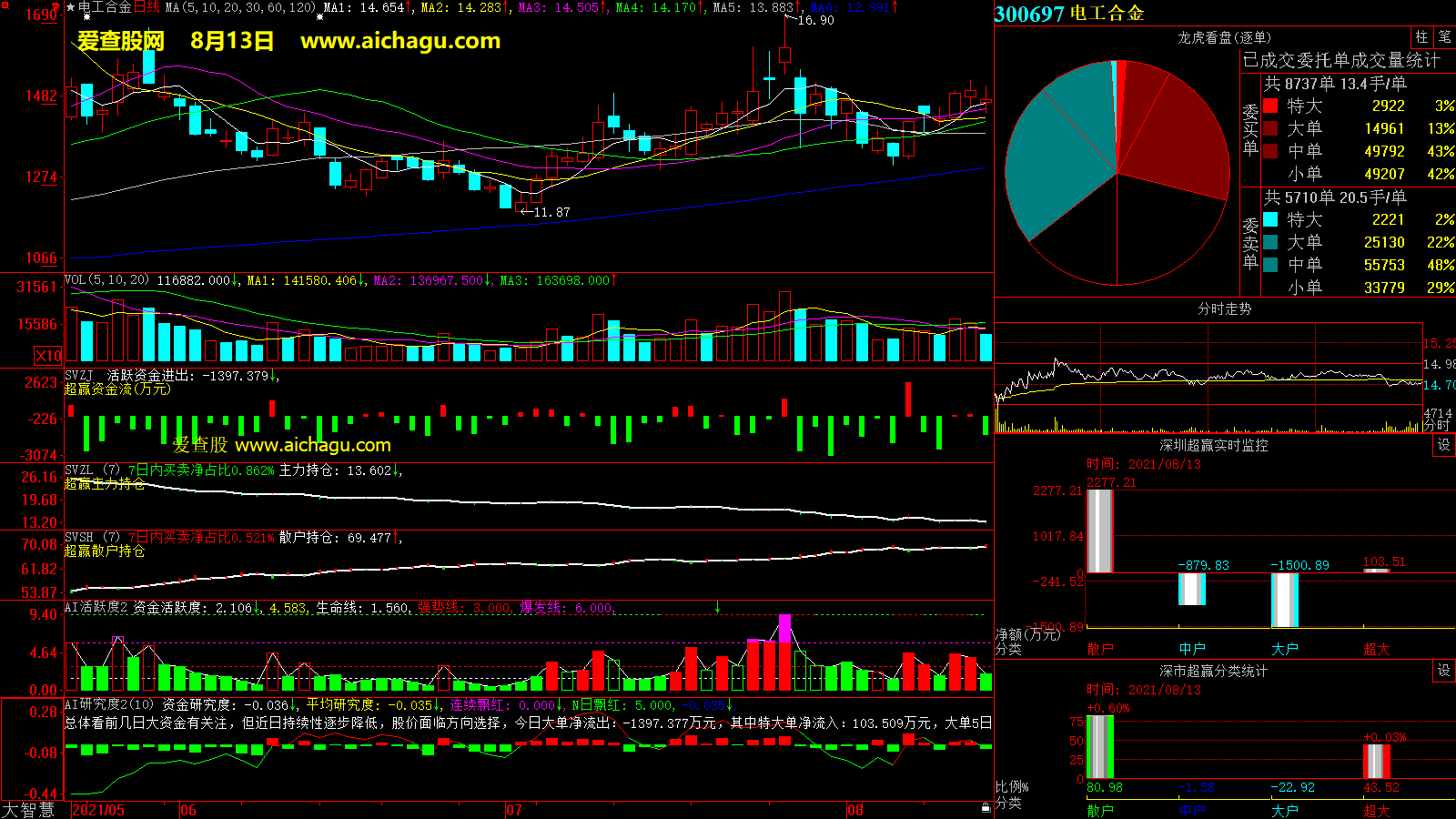 电工合金(300697)大智慧超赢数据