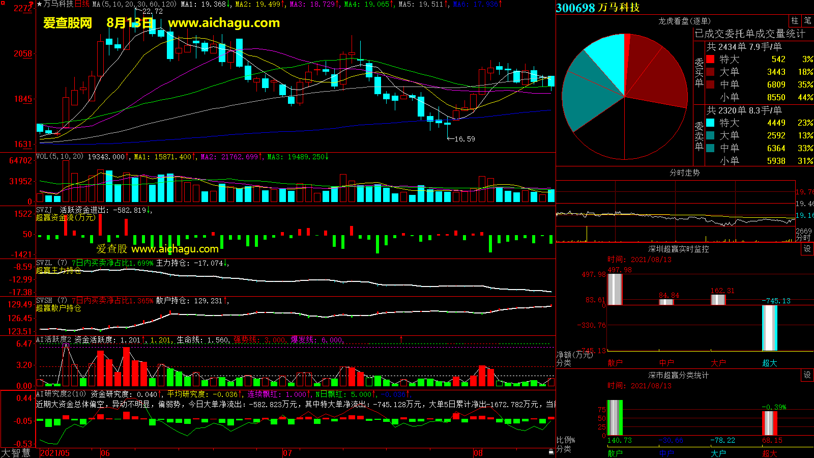 万马科技(300698)大智慧超赢数据