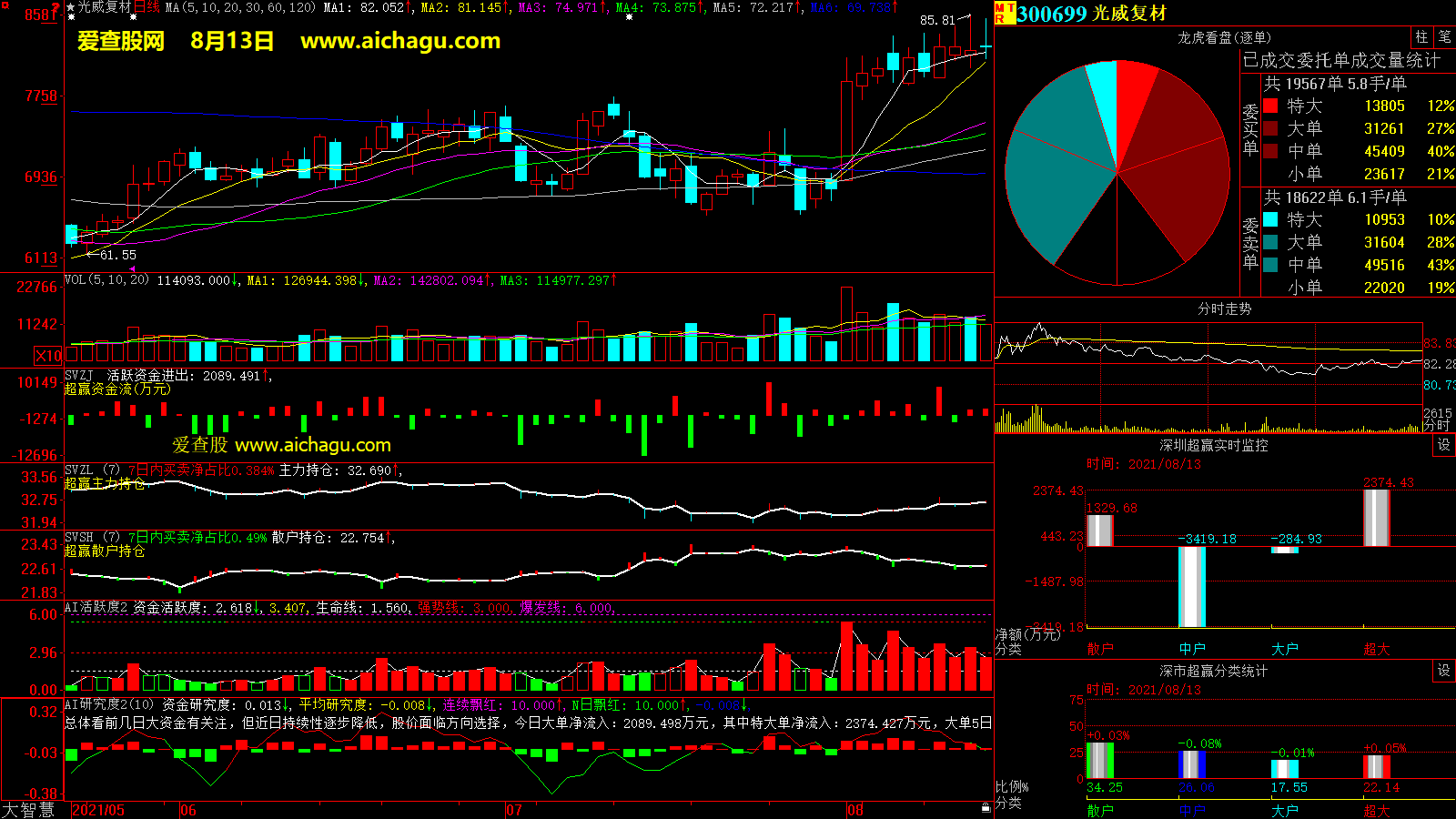 光威复材(300699)大智慧超赢数据