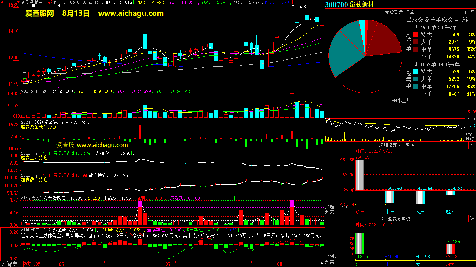 岱勒新材(300700)大智慧超赢数据