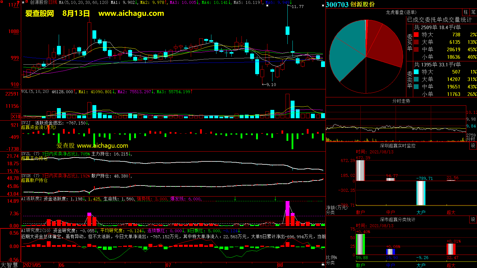 创源股份(300703)大智慧超赢数据