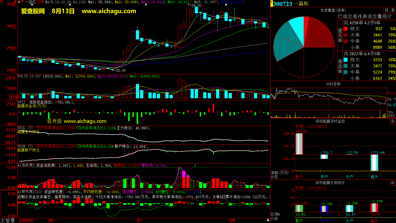 一品红(300723)大智慧超赢数据