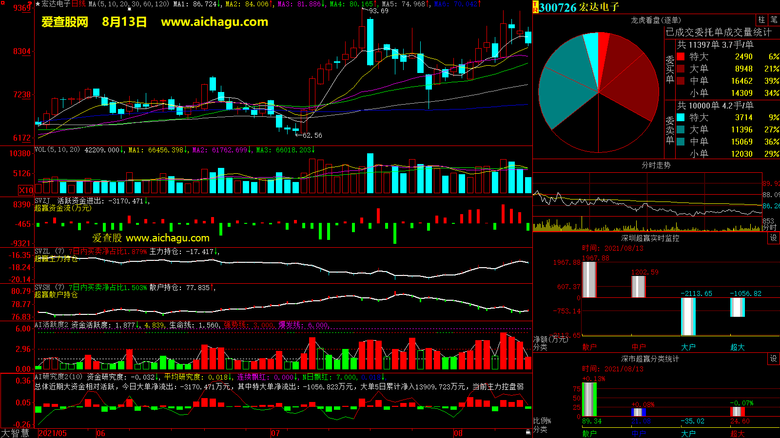 宏达电子(300726)大智慧超赢数据