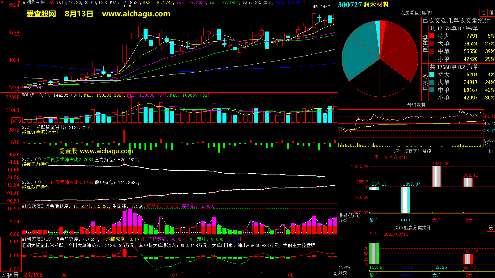 润禾材料(300727)大智慧超赢数据