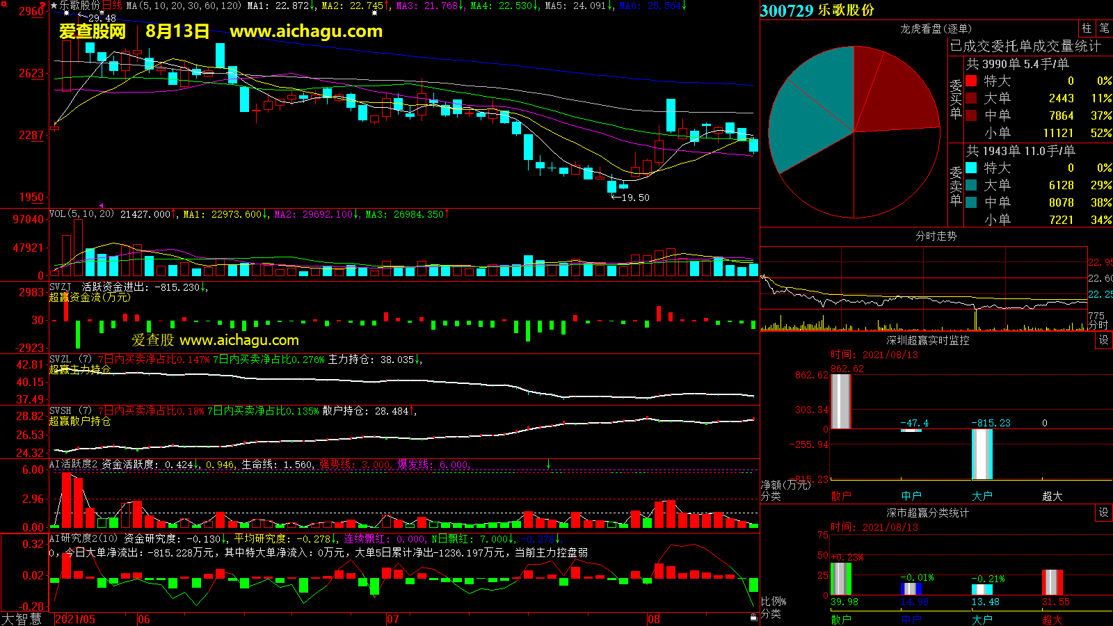 乐歌股份(300729)大智慧超赢数据