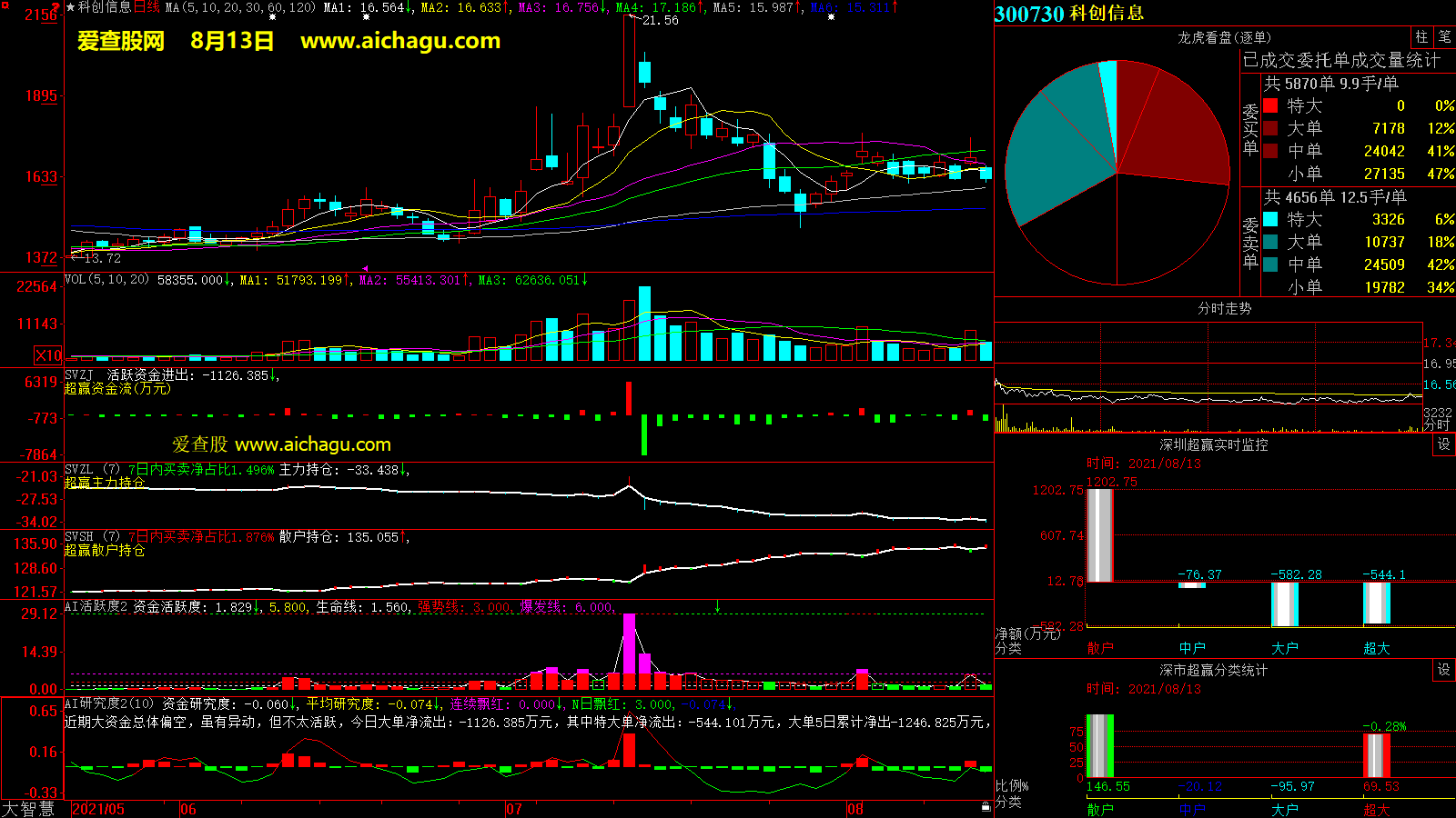 科创信息(300730)大智慧超赢数据