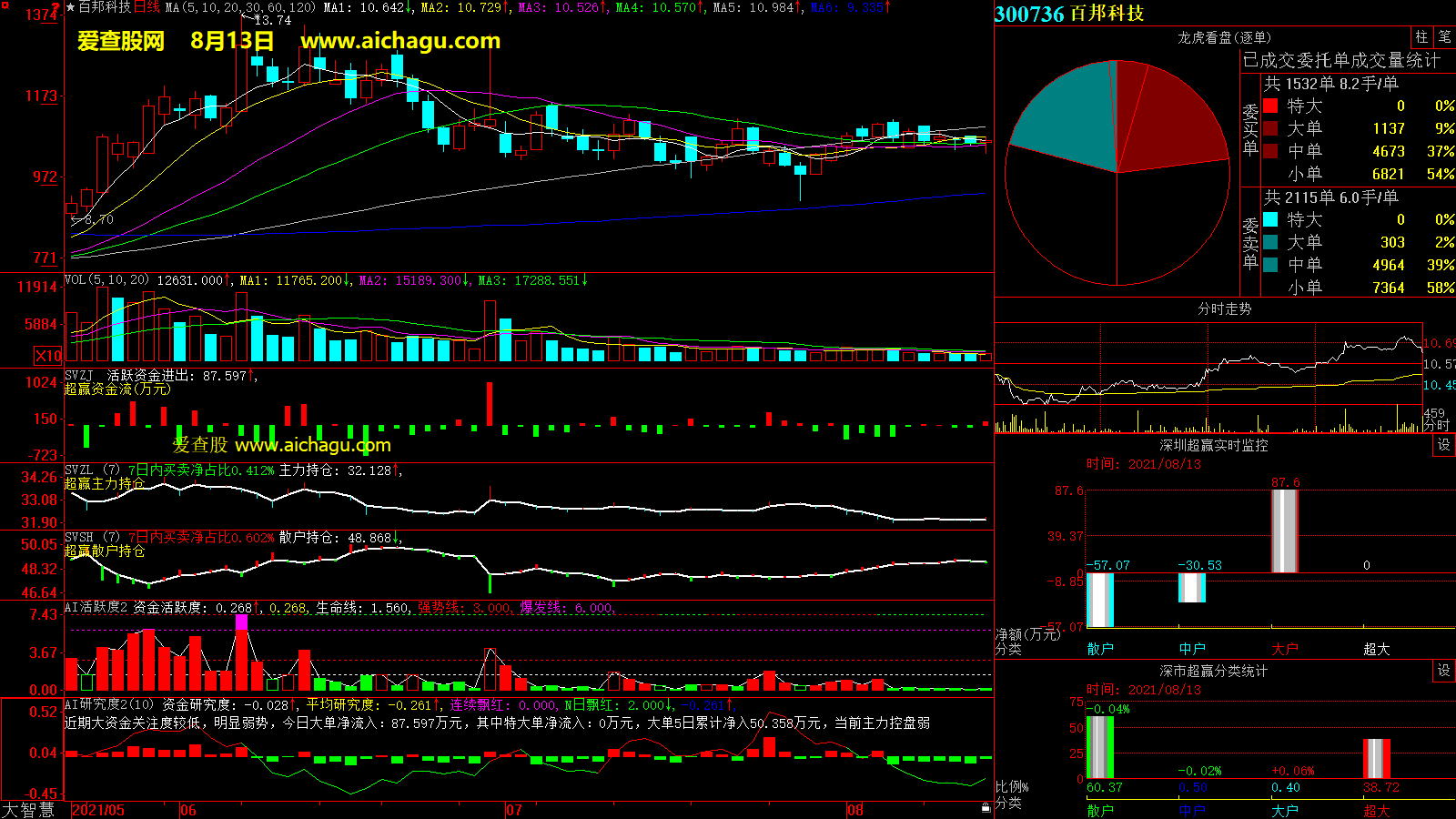 百邦科技(300736)大智慧超赢数据