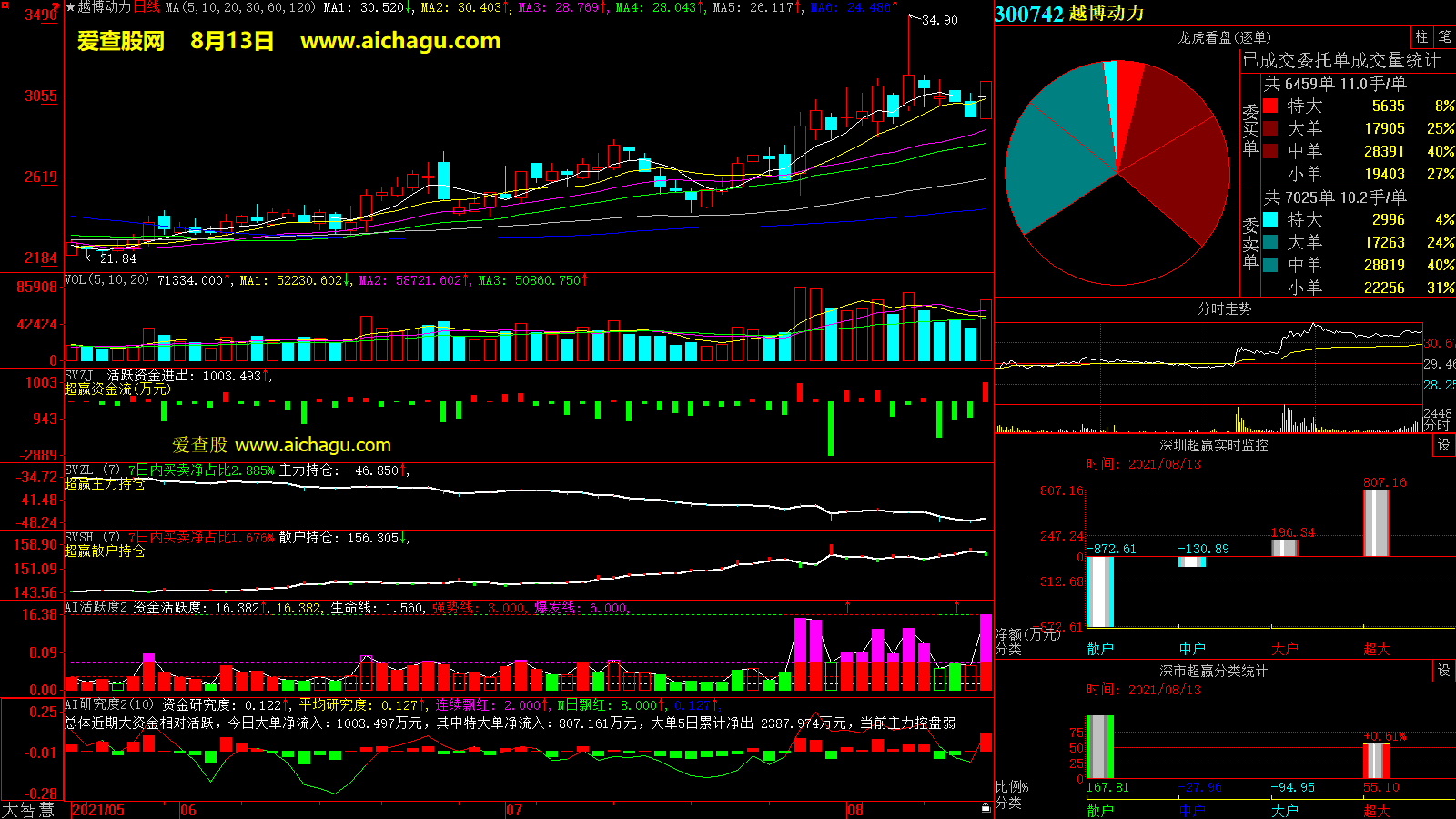 越博动力(300742)大智慧超赢数据