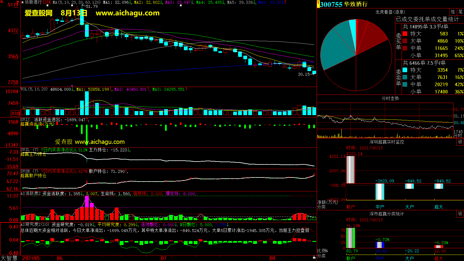 华致酒行(300755)大智慧超赢数据