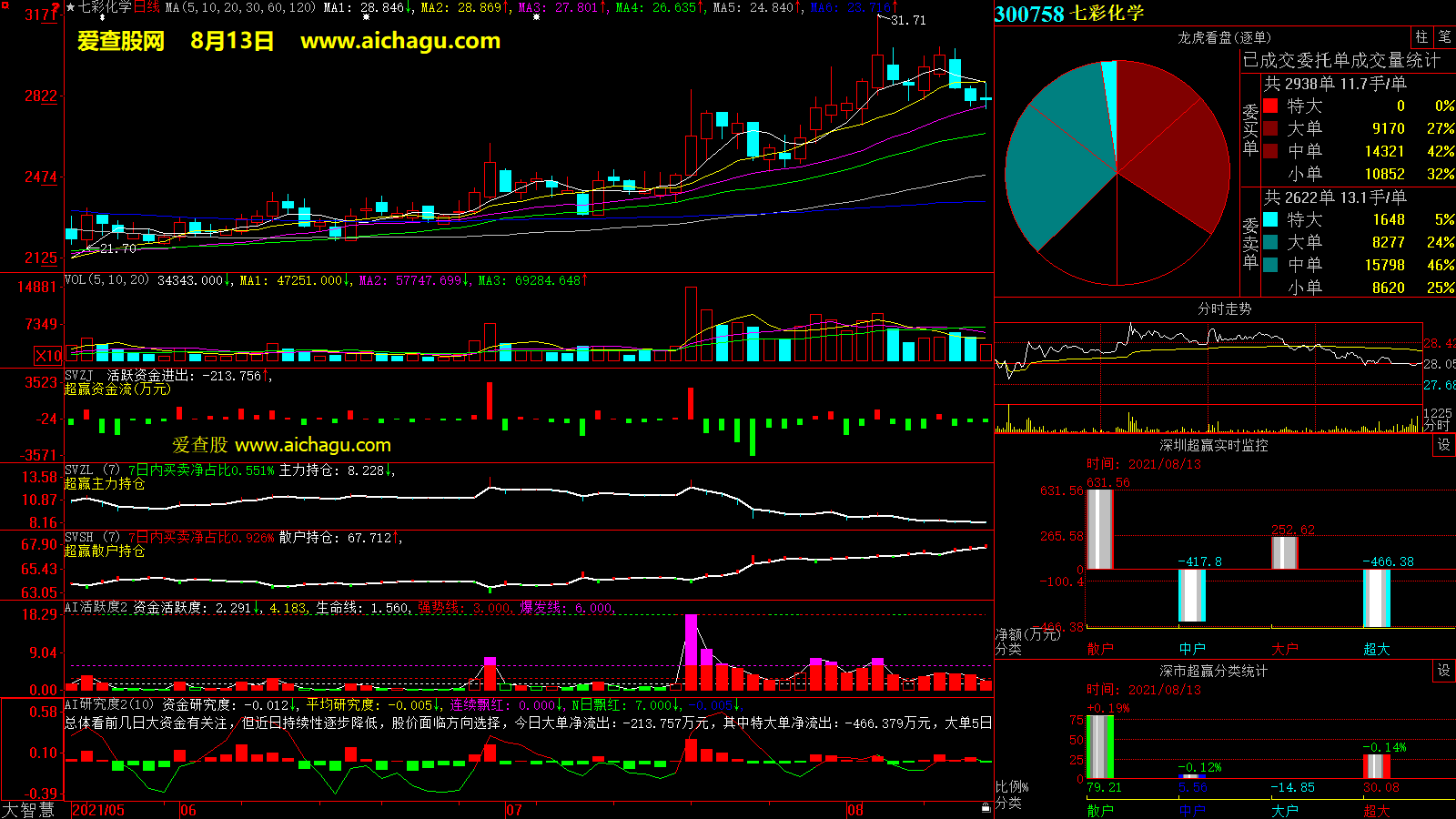 七彩化学(300758)大智慧超赢数据