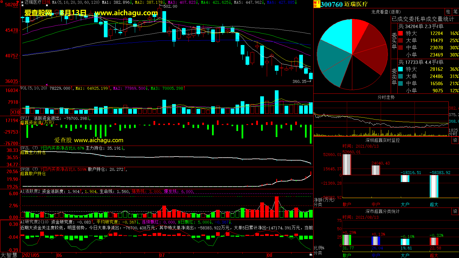 迈瑞医疗(300760)大智慧超赢数据