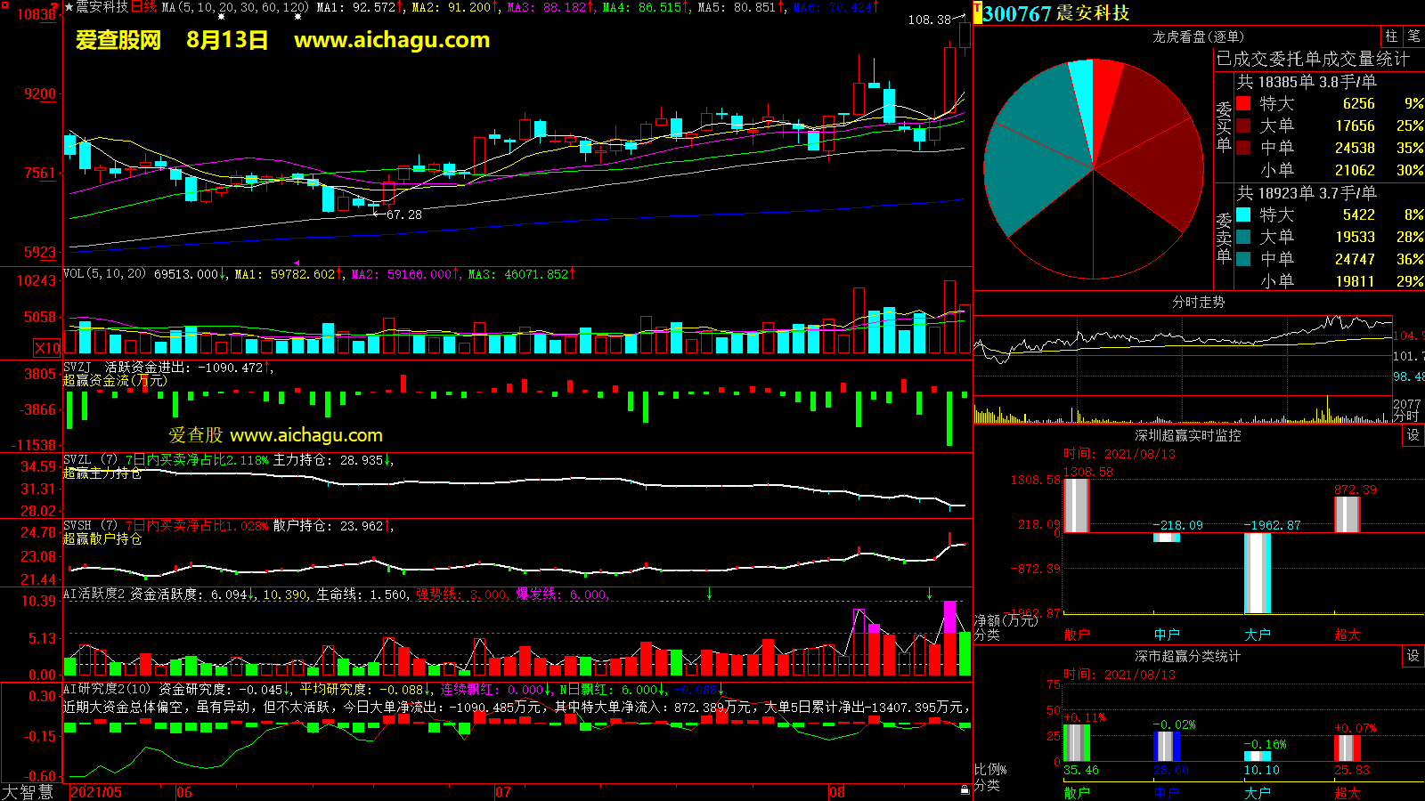 震安科技(300767)大智慧超赢数据