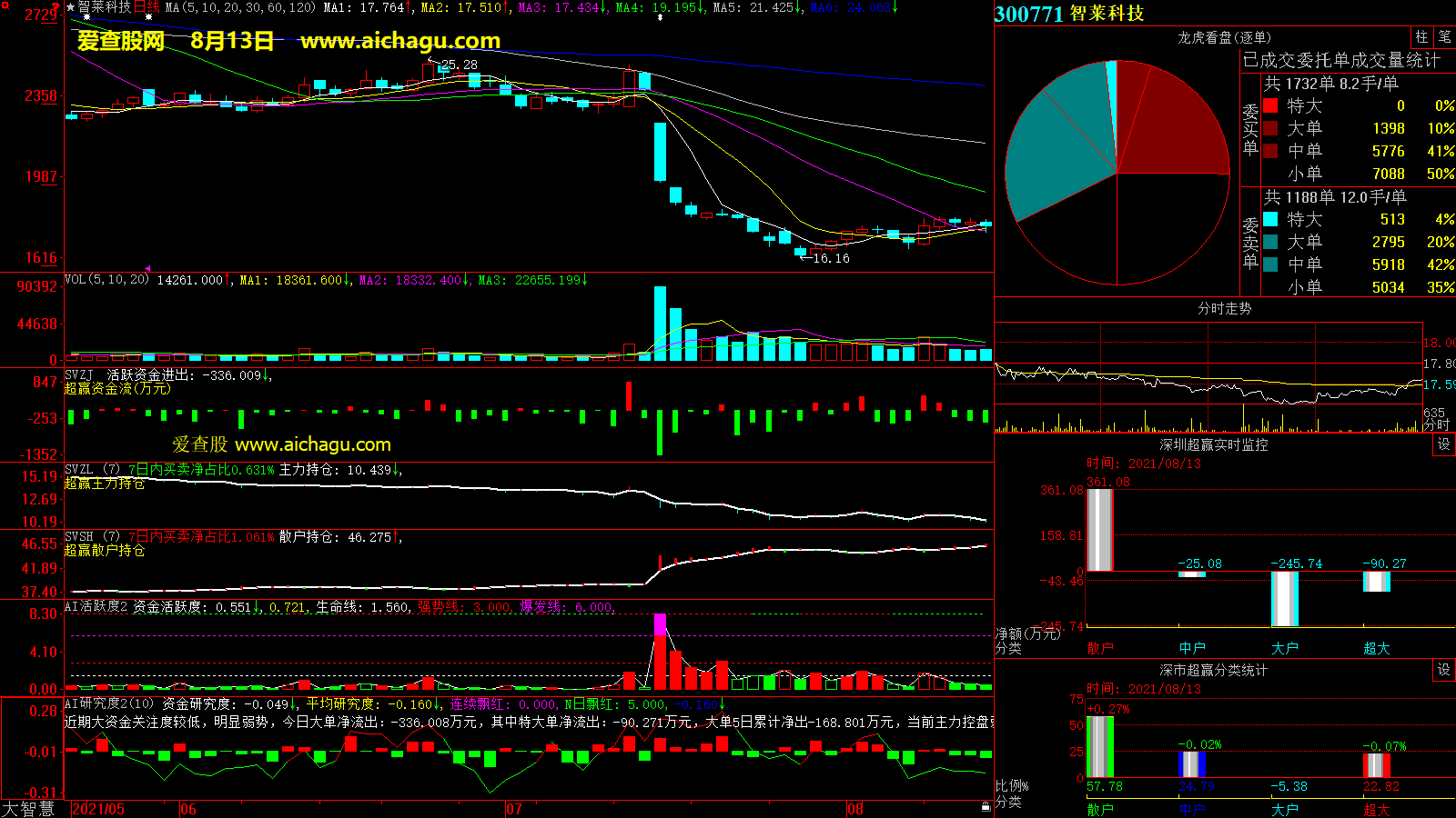智莱科技(300771)大智慧超赢数据