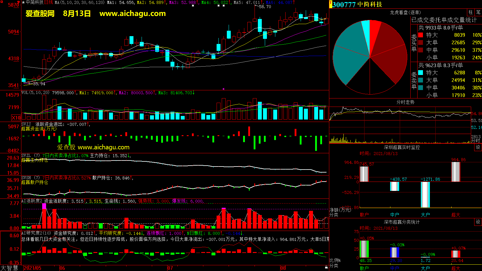 中简科技(300777)大智慧超赢数据