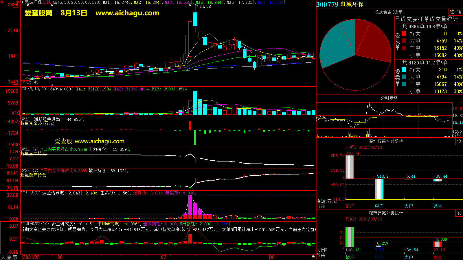 惠城环保(300779)大智慧超赢数据