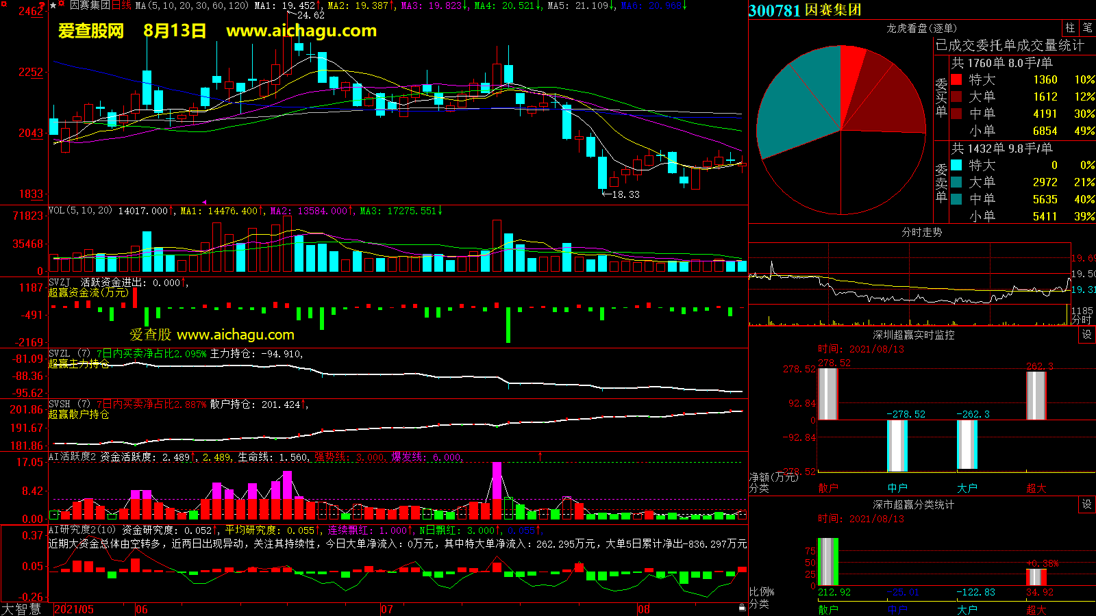 因赛集团(300781)大智慧超赢数据