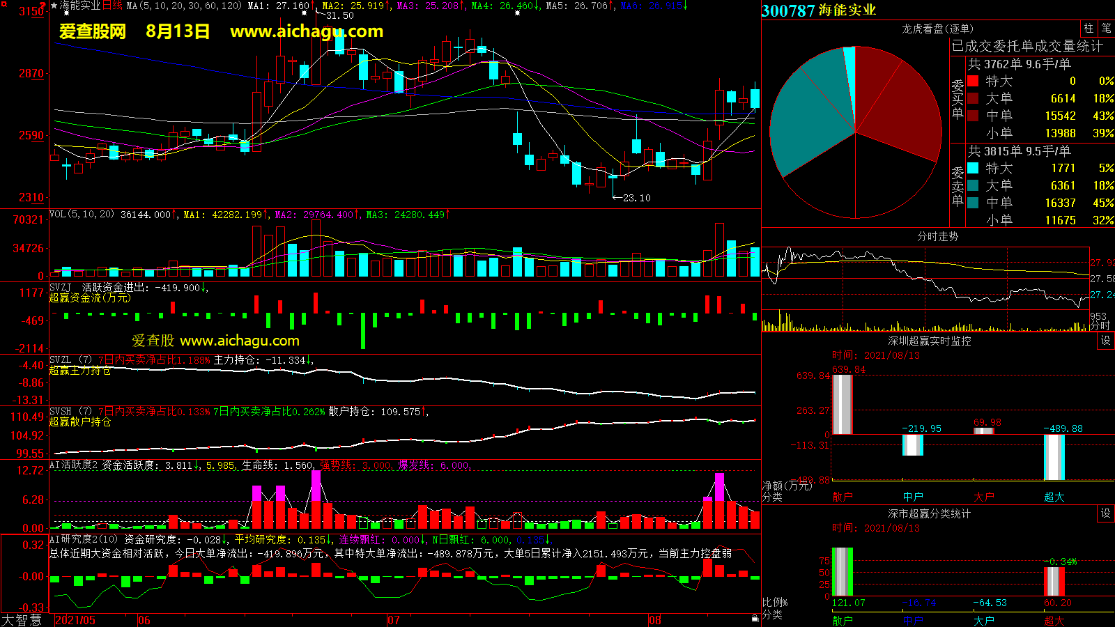 海能实业(300787)大智慧超赢数据