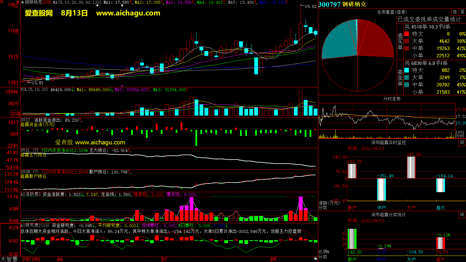 钢研纳克(300797)大智慧超赢数据