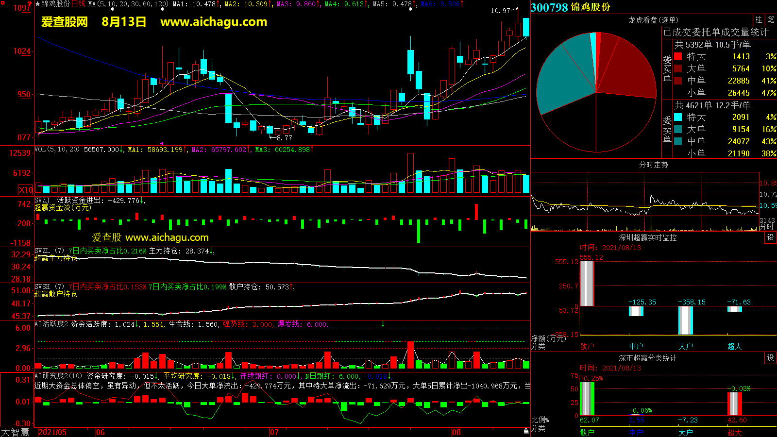 锦鸡股份(300798)大智慧超赢数据