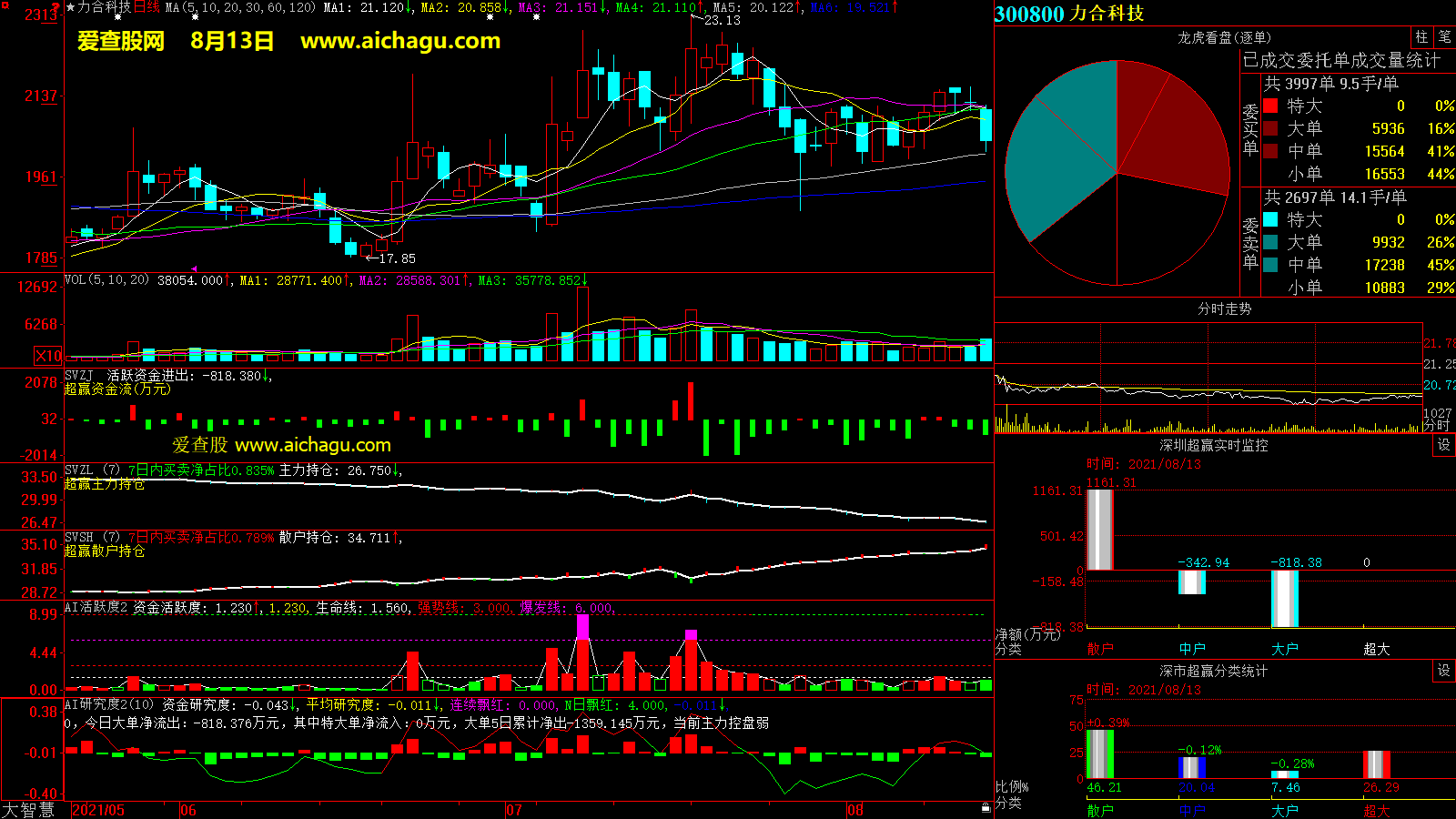 力合科技(300800)大智慧超赢数据