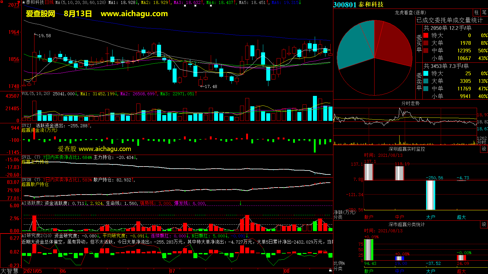 泰和科技(300801)大智慧超赢数据
