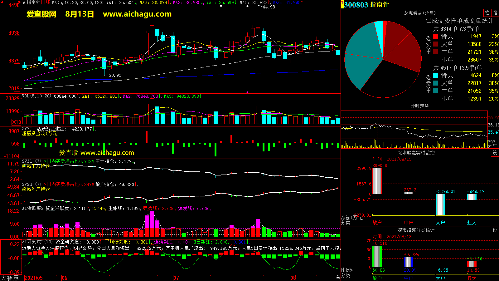 指南针(300803)大智慧超赢数据