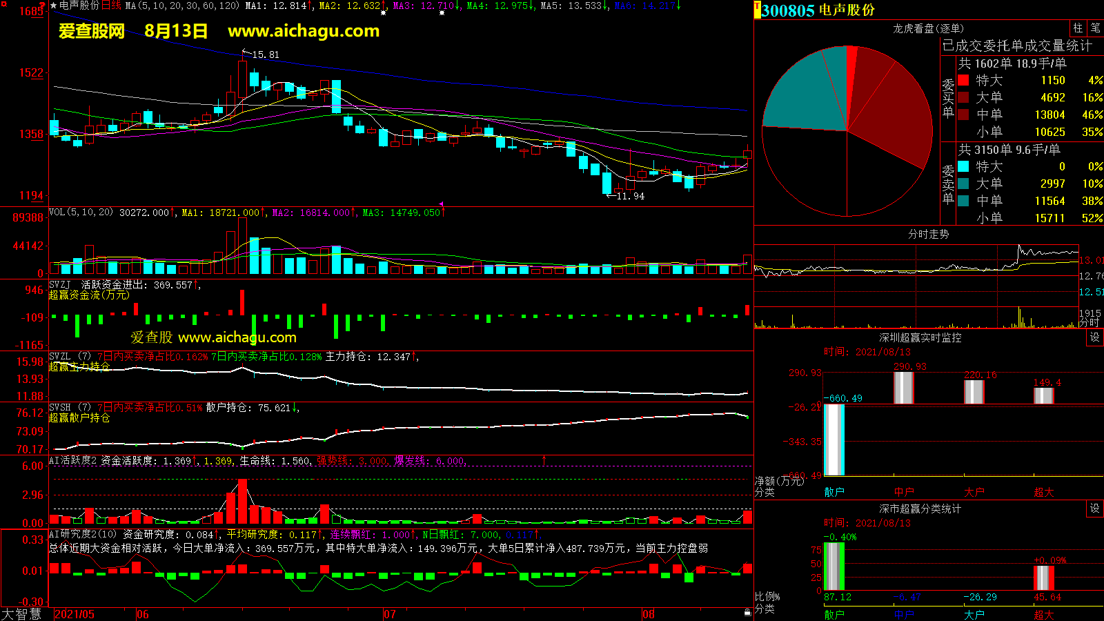 电声股份(300805)大智慧超赢数据