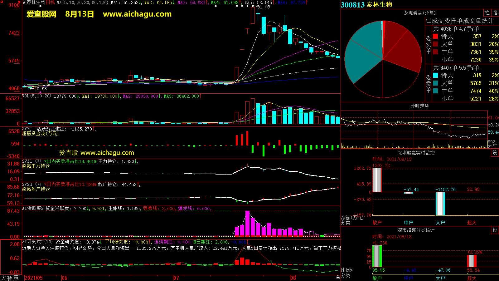 泰林生物(300813)大智慧超赢数据