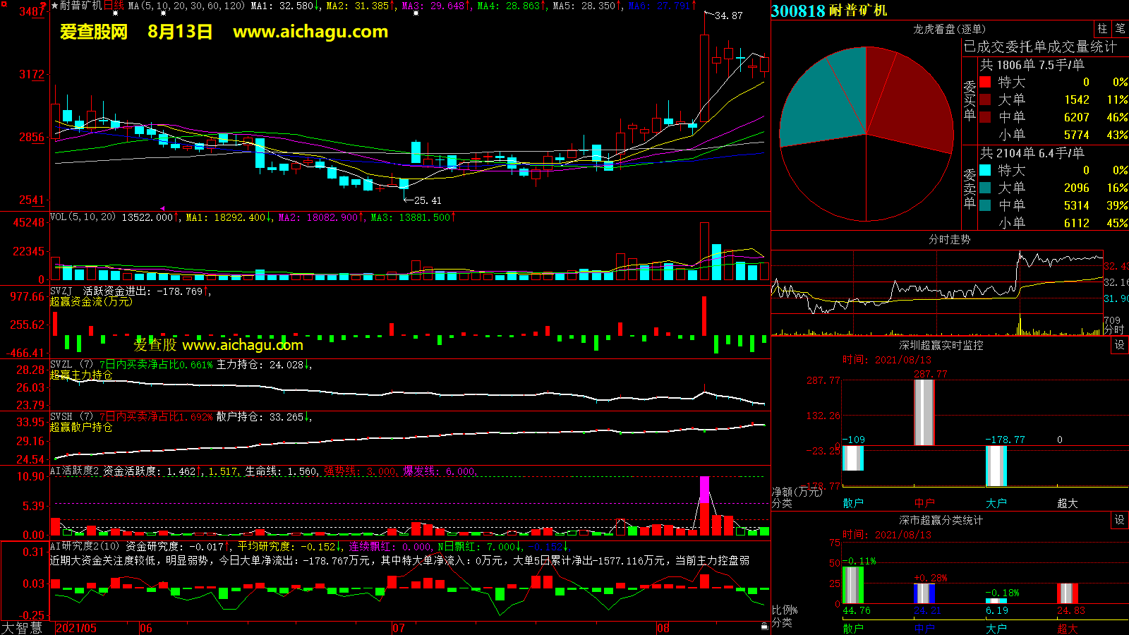 耐普矿机(300818)大智慧超赢数据