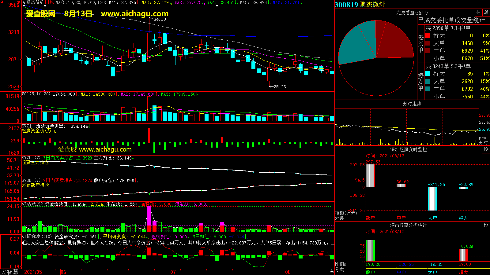 聚杰微纤(300819)大智慧超赢数据