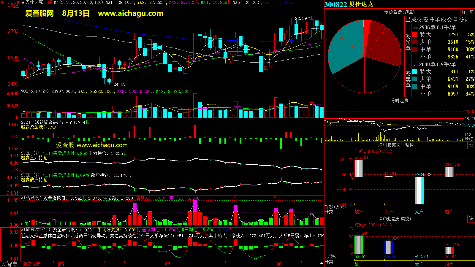 贝仕达克(300822)大智慧超赢数据