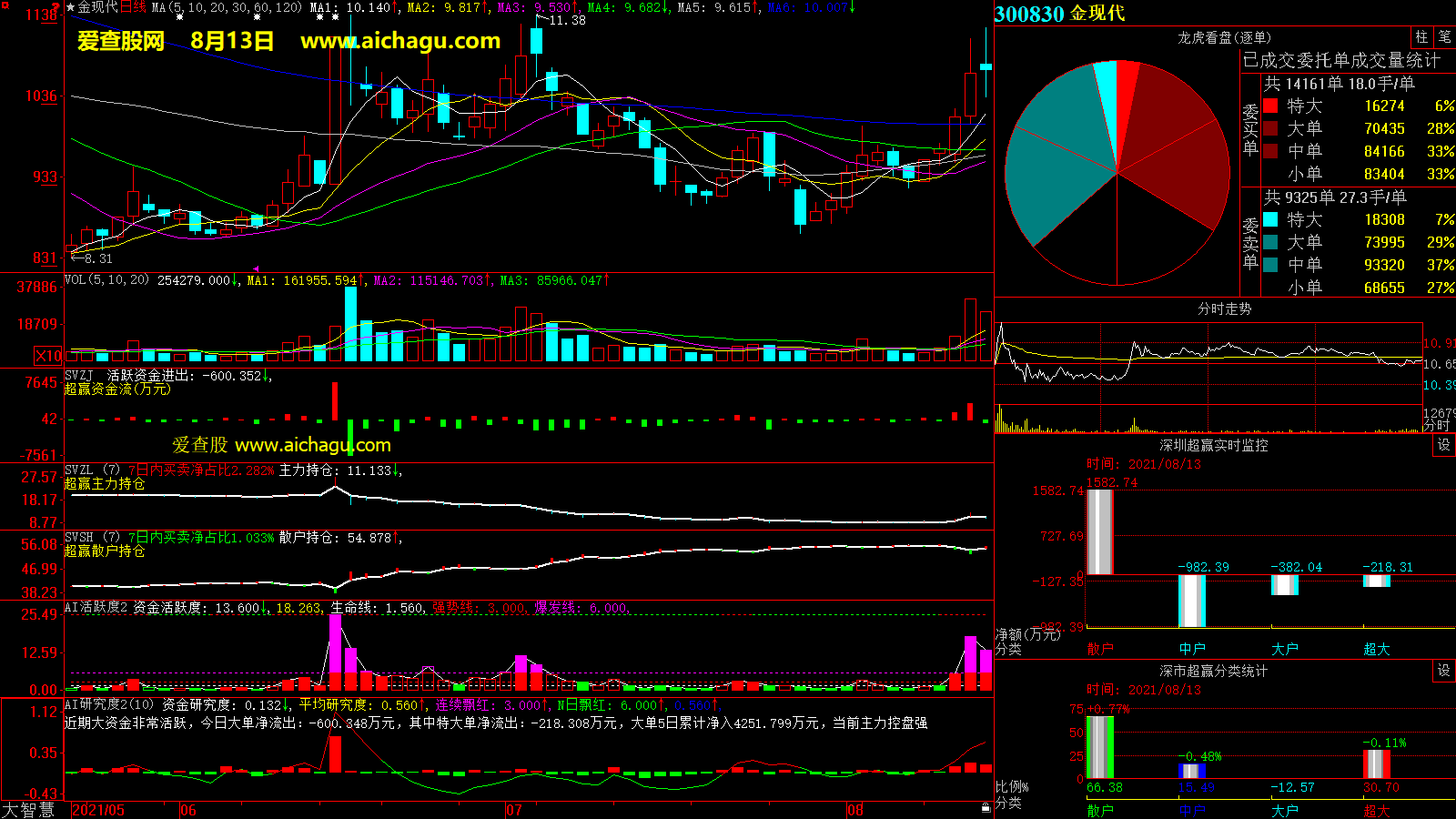 金现代(300830)大智慧超赢数据