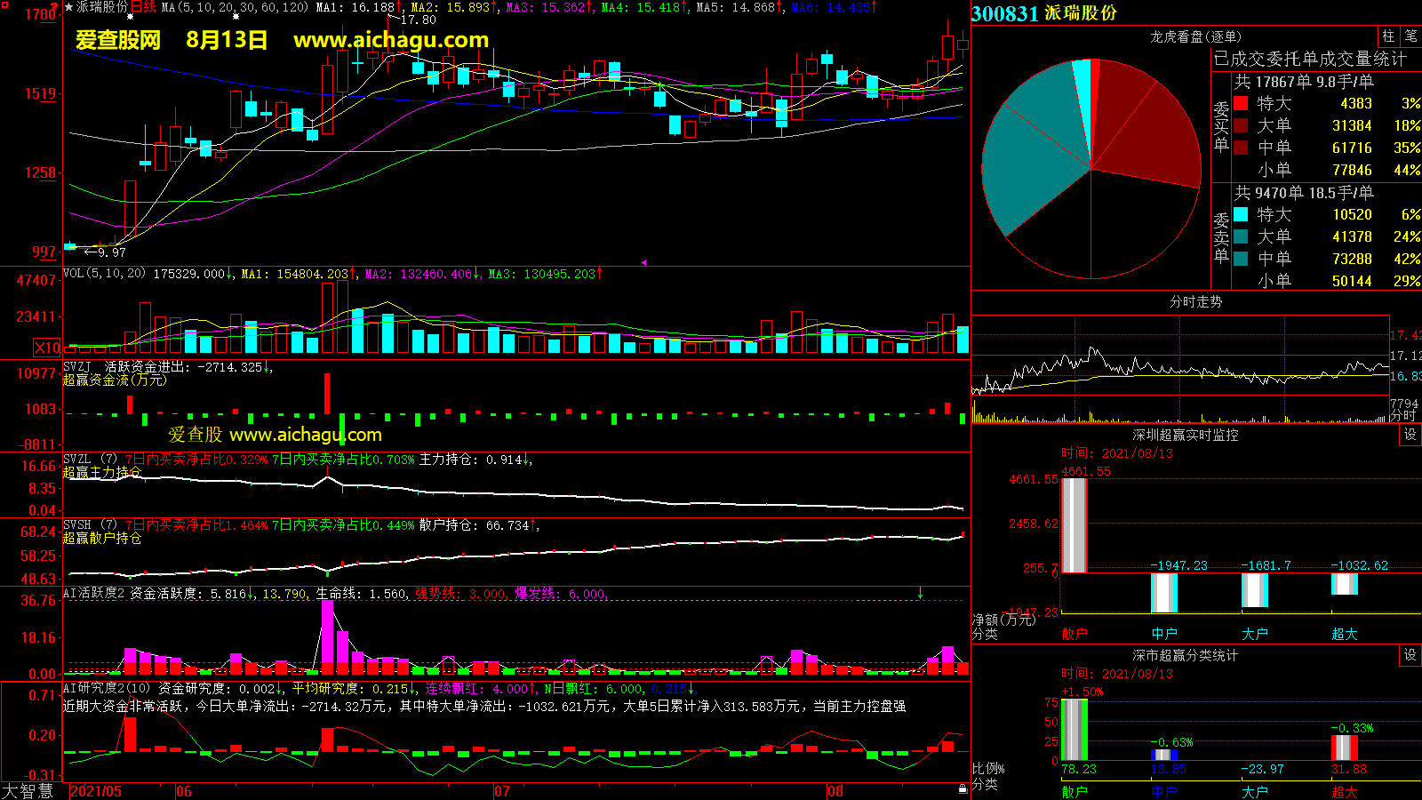 派瑞股份(300831)大智慧超赢数据