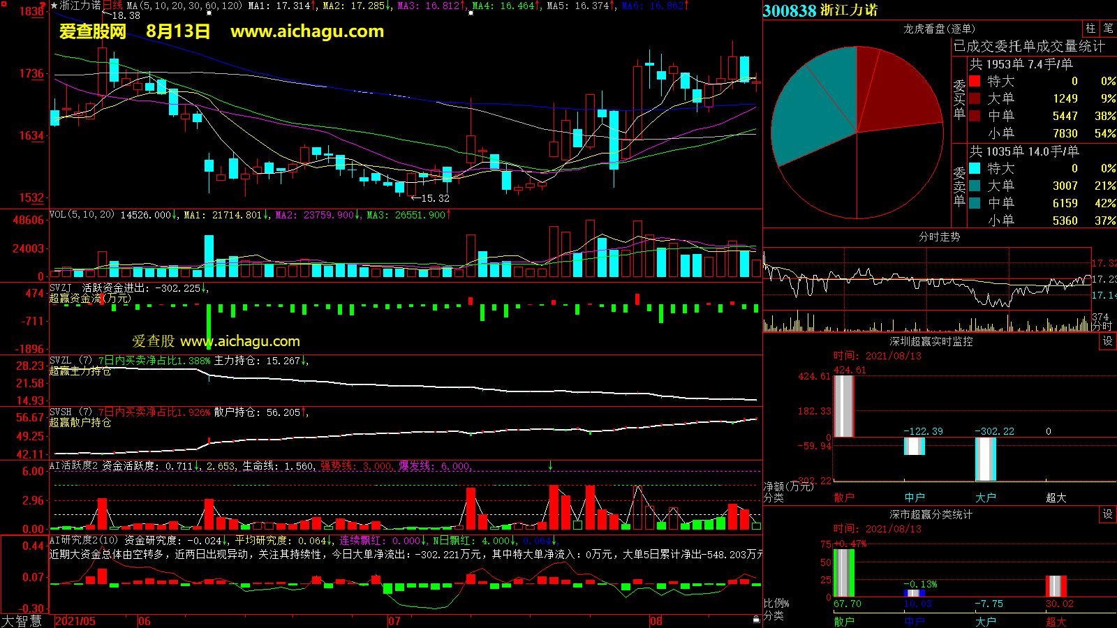 浙江力诺(300838)大智慧超赢数据