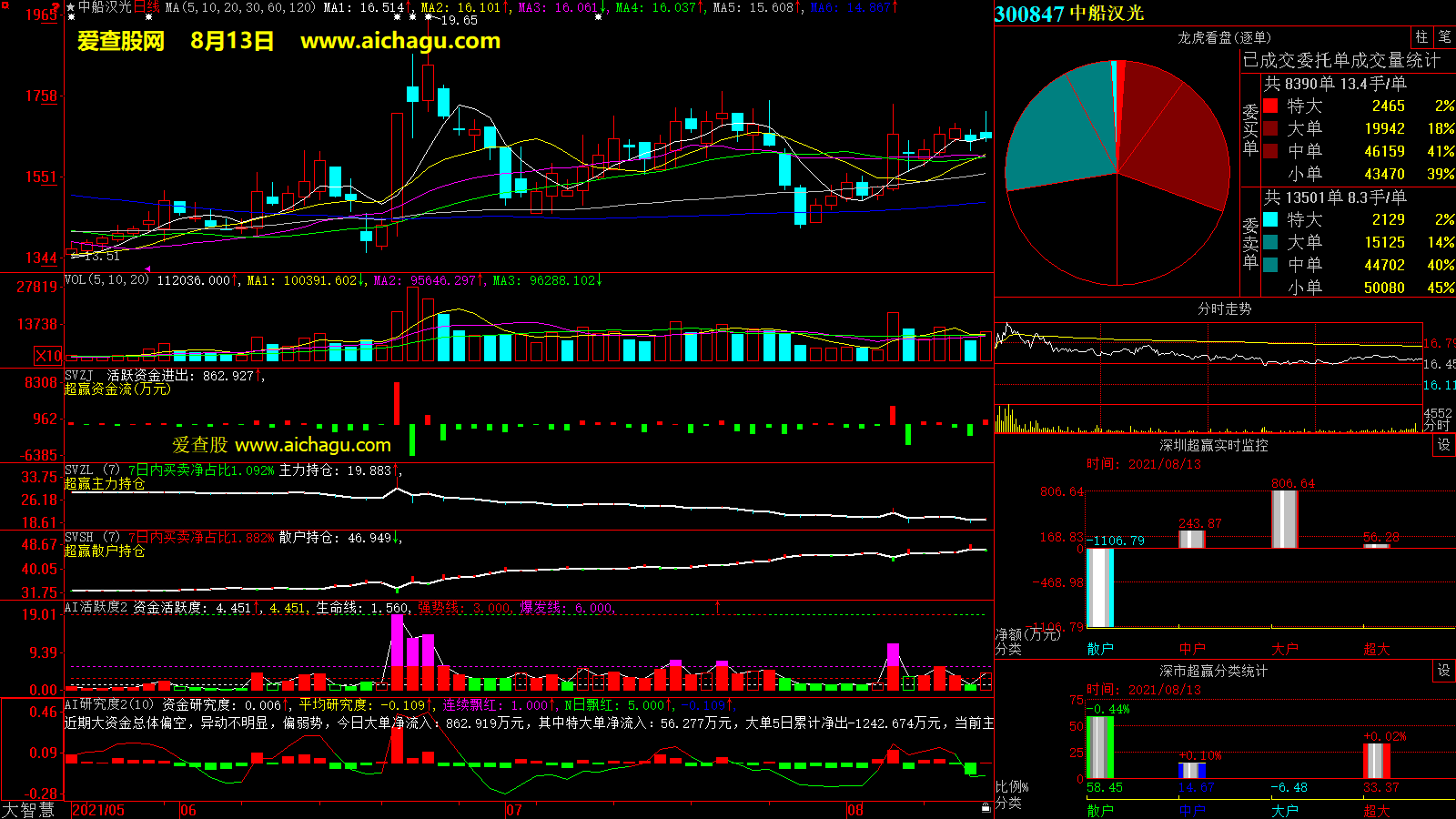 中船汉光(300847)大智慧超赢数据