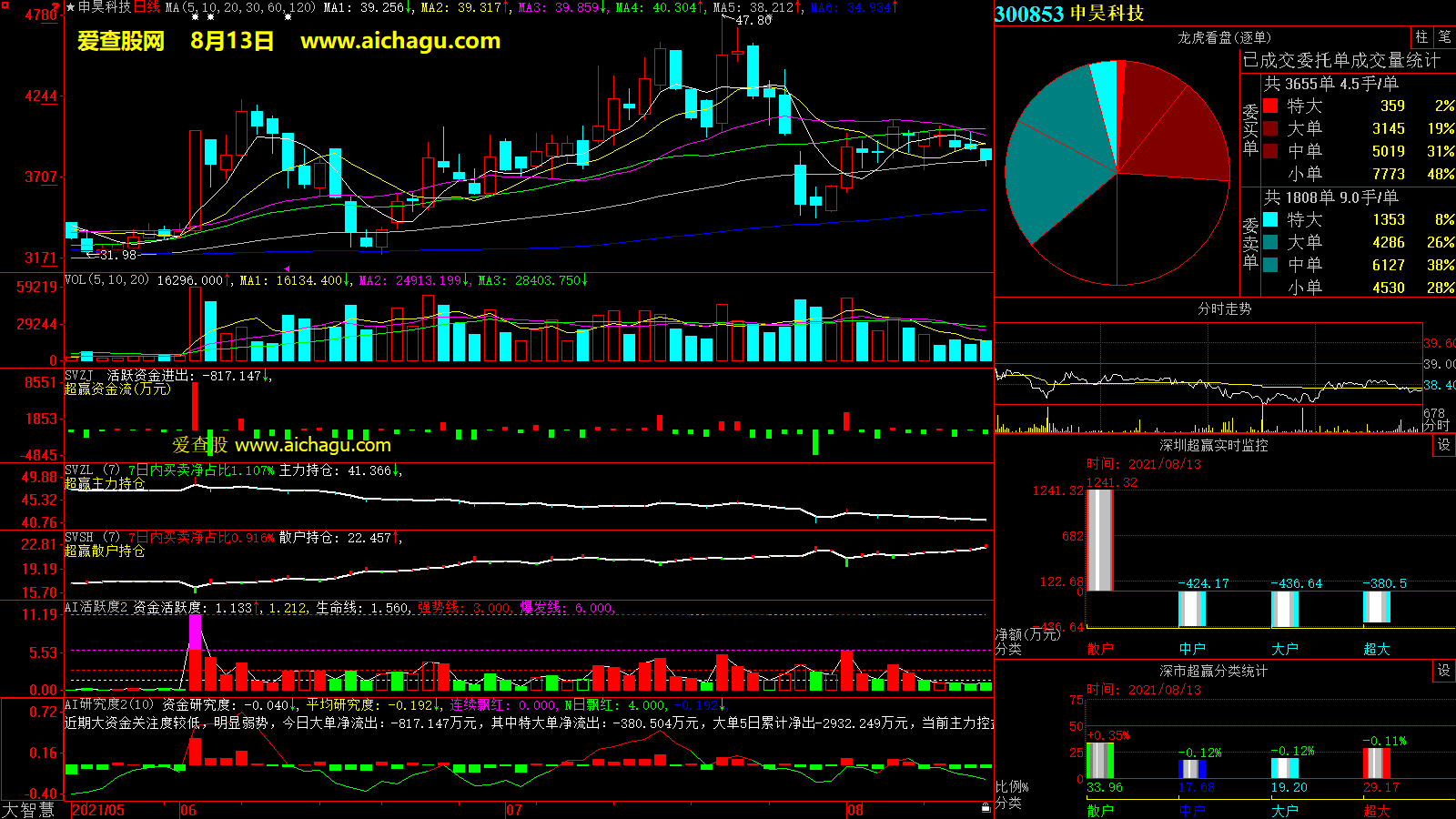 申昊科技(300853)大智慧超赢数据