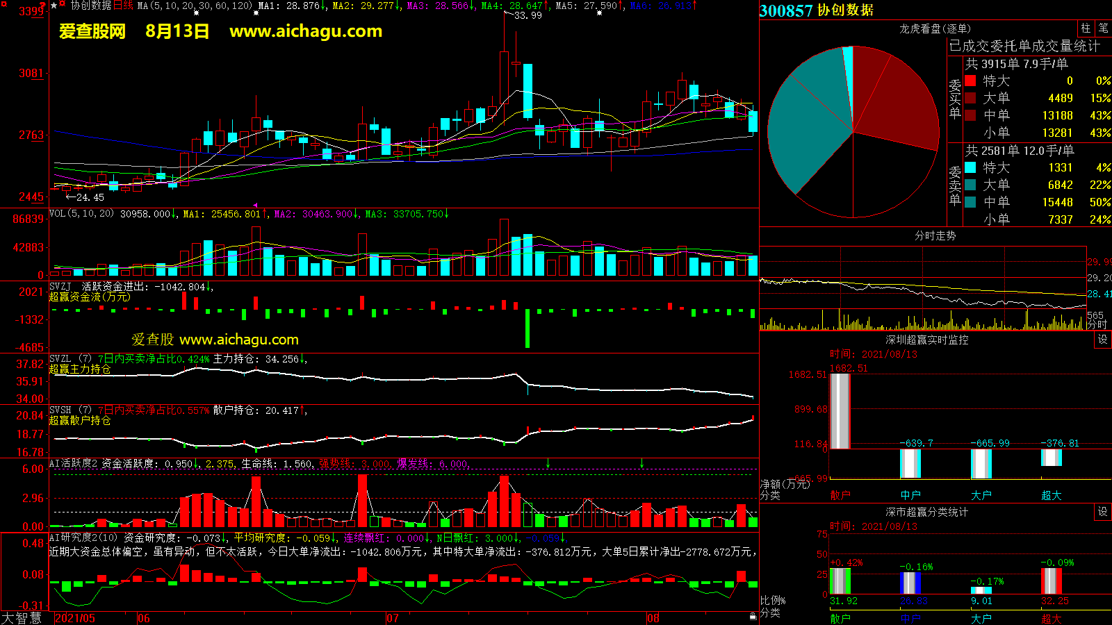 协创数据(300857)大智慧超赢数据