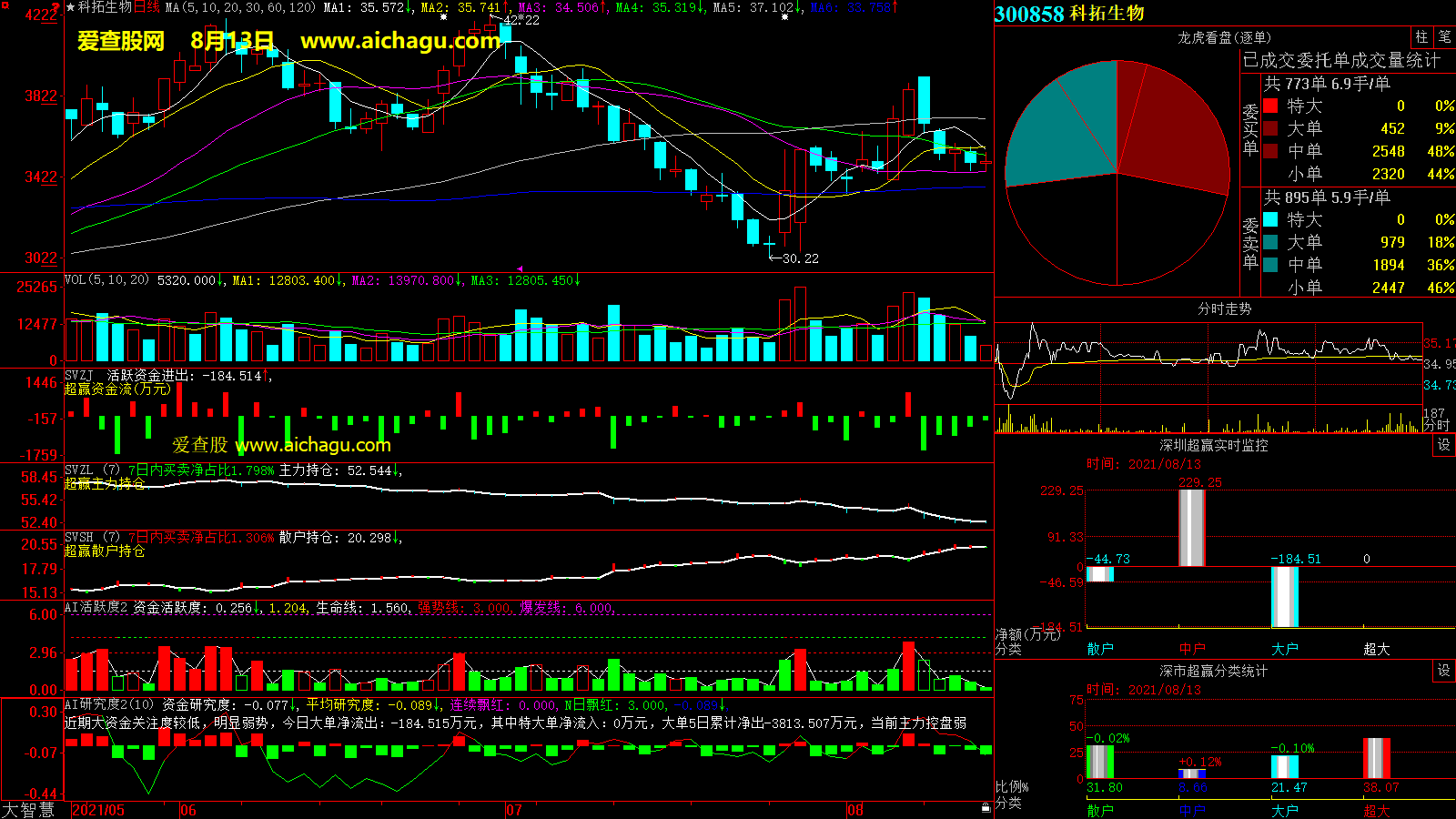 科拓生物(300858)大智慧超赢数据