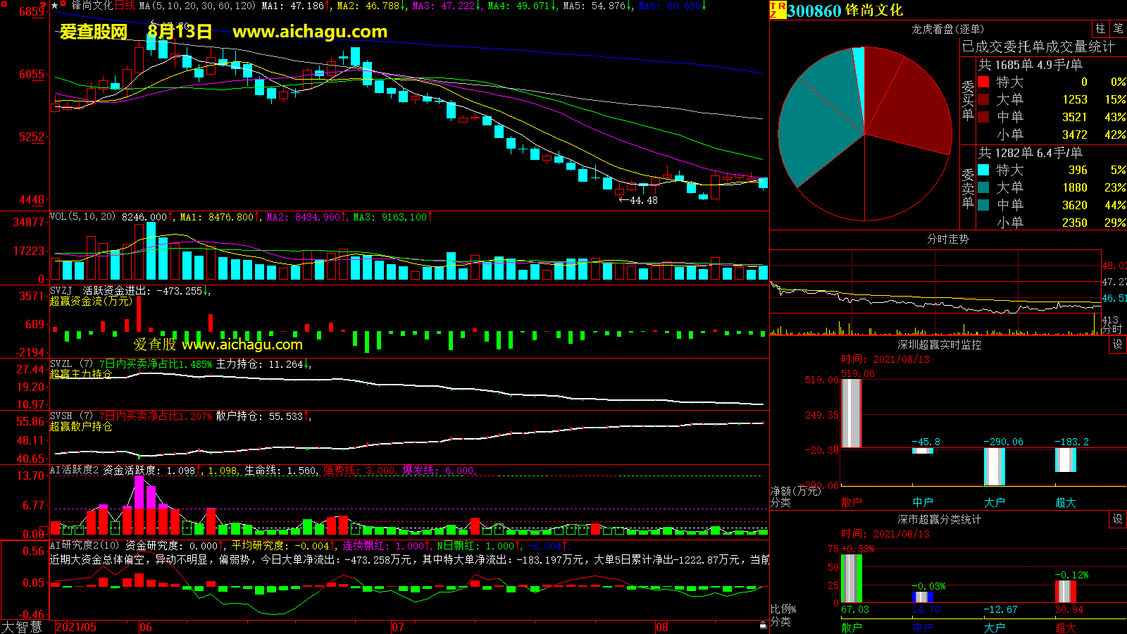 锋尚文化(300860)大智慧超赢数据
